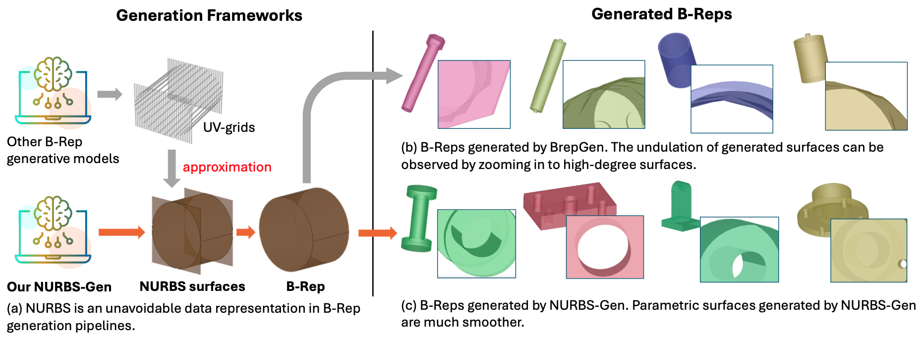 NeuroNURBS